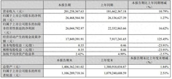 强达电路2025Q1财报: 营收2.01亿元, 同增10.79%