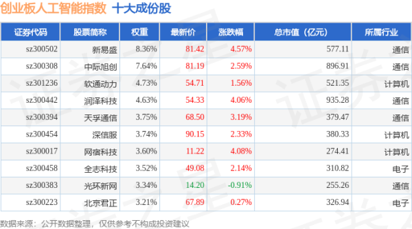 炒股配资平台知识： 4月21日创业板人工智能（970070）指数涨2.93%，成份股汉得信息（300170）领涨