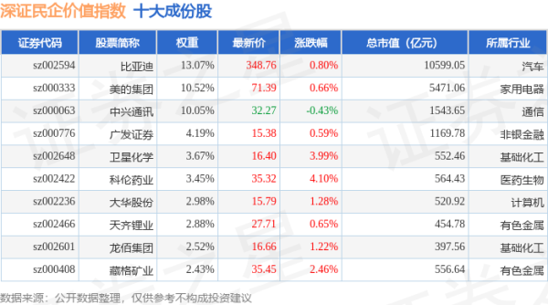 实盘配资网： 4月21日深证民企价值（970072）指数涨1.1%，成份股利欧股份（002131）领涨