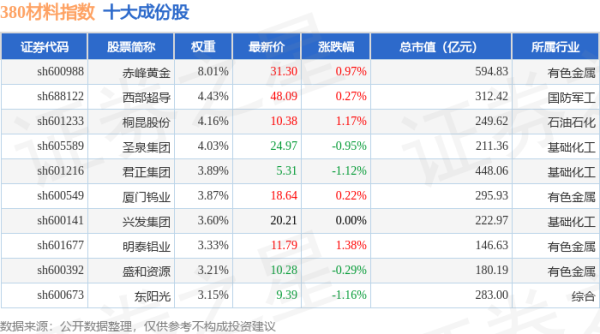 配资股票配资平台一流 4月22日380材料（000105）指数涨0.58%，成份股振华股份（603067）领涨