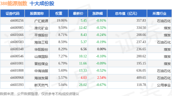 可靠配资网 4月22日380能源（000104）指数跌0.12%，成份股广汇能源（600256）领跌