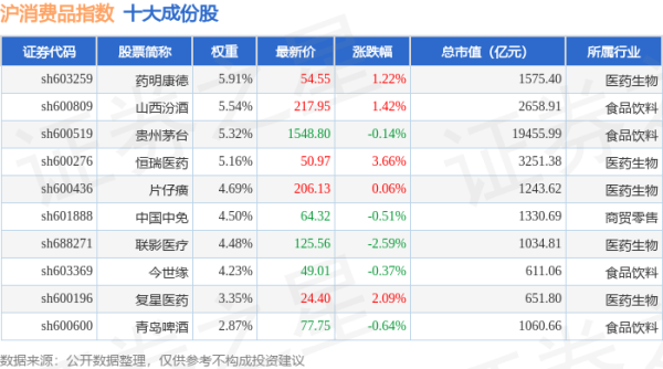 股票配资门户网站 4月22日沪消费品（000103）指数涨0.65%，成份股百利天恒（688506）领涨