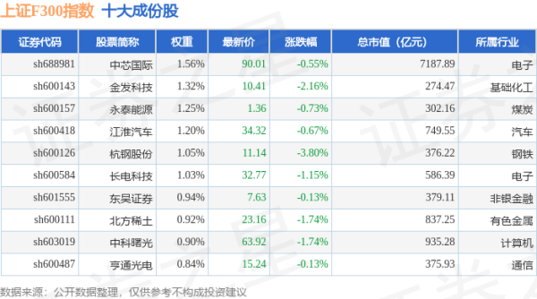 深圳股票配资门户 4月22日上证F300（000099）指数涨0.28%，成份股中储股份（600787）领涨