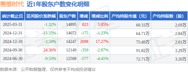 北京股票配资公司 赛维时代(301381)3月31日股东户数1.49万户，较上期增加5.85%