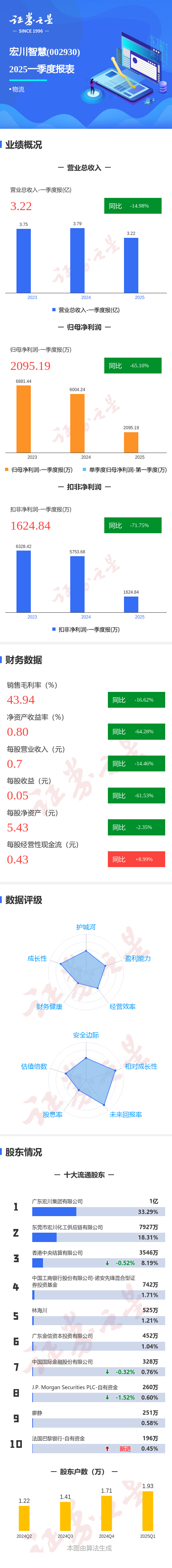 全国配资网 图解宏川智慧一季报：第一季度单季净利润同比减65.10%