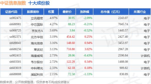 杠杆配资官网 4月28日中证信息（399935）指数跌0.37%，成份股石基信息（002153）领跌
