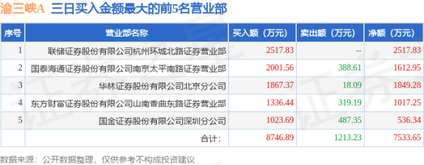 股民配资平台 4月30日渝三峡A（000565）龙虎榜数据：游资作手新一、上塘路上榜
