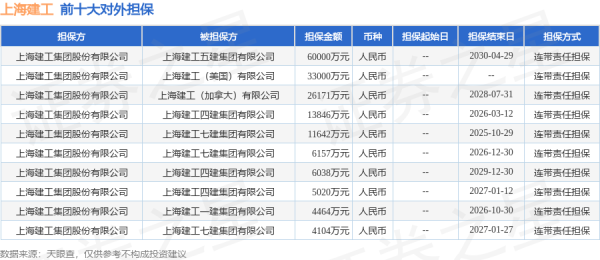 最好的股票配资导航网 上海建工披露99笔对外担保，被担保公司19家