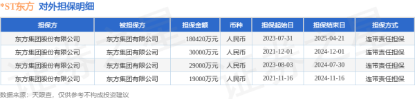配资网站免费 *ST东方披露4笔对外担保，被担保方为东方集团有限公司