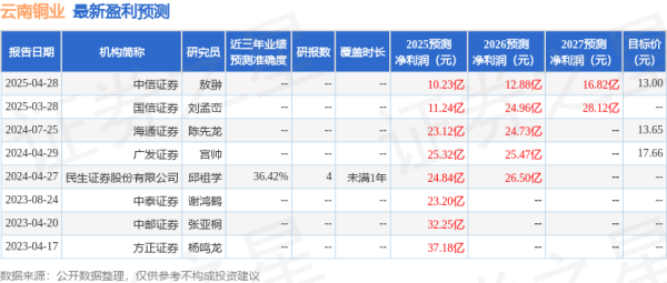 股票配资中心网站 云南铜业：5月25日召开分析师会议，民生证券、平安资产等多家机构参与