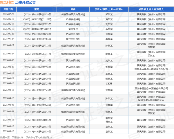 最新实盘配资服务 巽风科技作为被告/被上诉人的1起涉及产品责任纠纷的诉讼将于2025年5月28日开庭