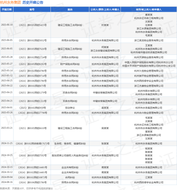 在线炒股配资门户网 杭州水务集团作为被告/被上诉人的1起涉及建设工程施工合同纠纷的诉讼将于2025年6月10日开庭