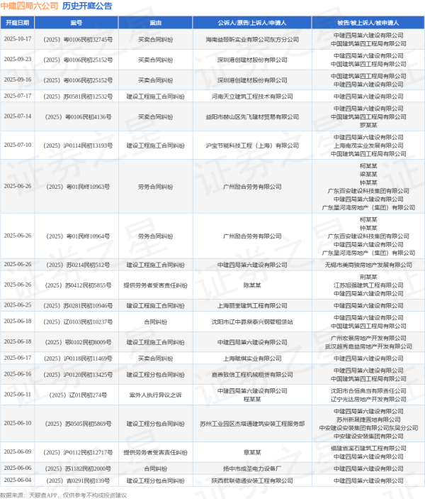 一站式配资服务机构 中建四局六公司作为原告/上诉人的1起涉及案外人执行异议之诉的诉讼将于2025年6月11日开庭