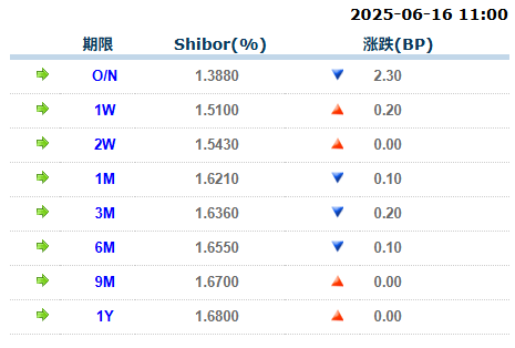 股票在线配资 货币市场日报：6月16日